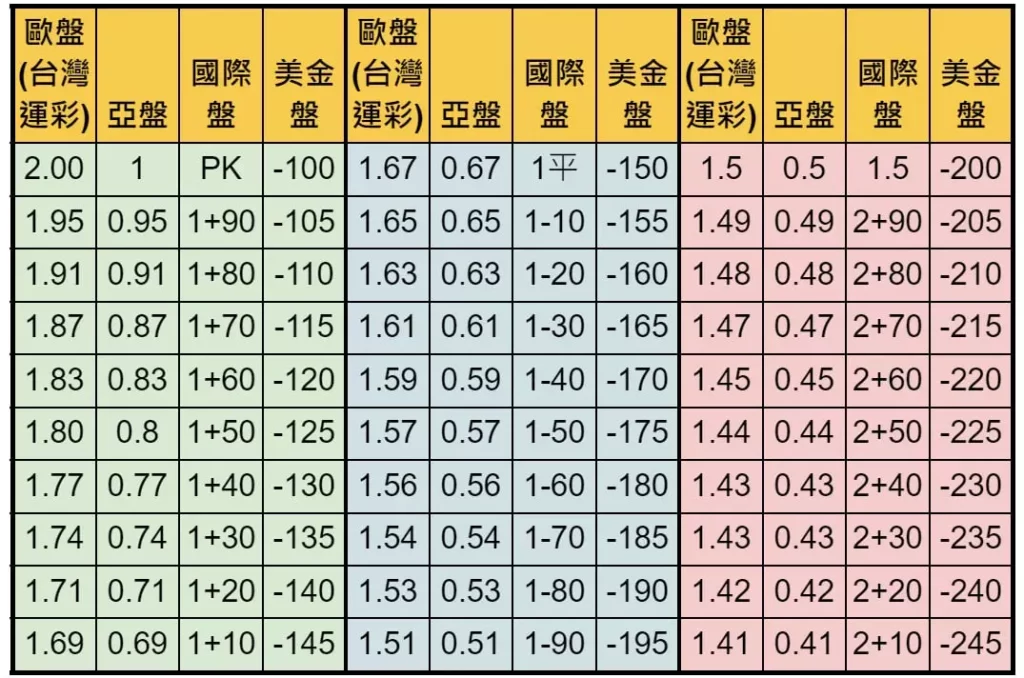 足球盘口对照表:亚洲盘与欧洲盘转换。